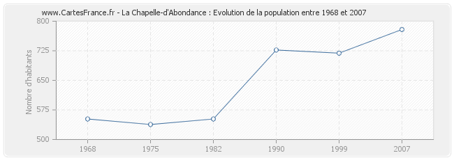 Population La Chapelle-d'Abondance